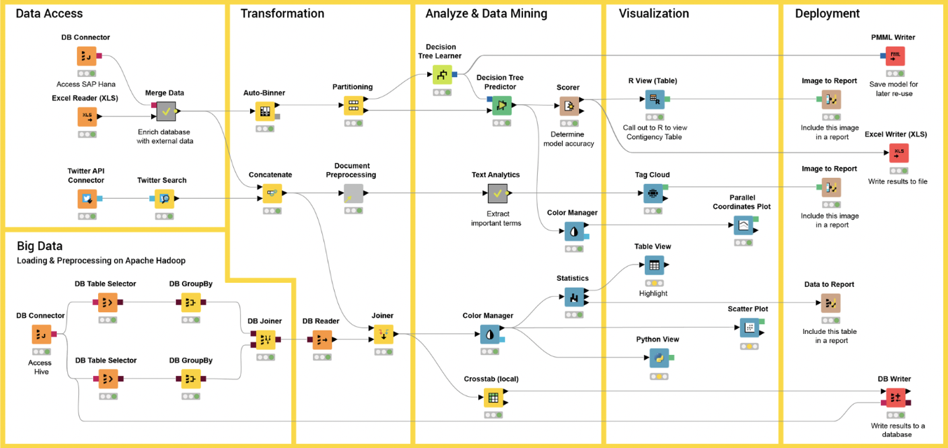 knime-analytics-platform-workflow